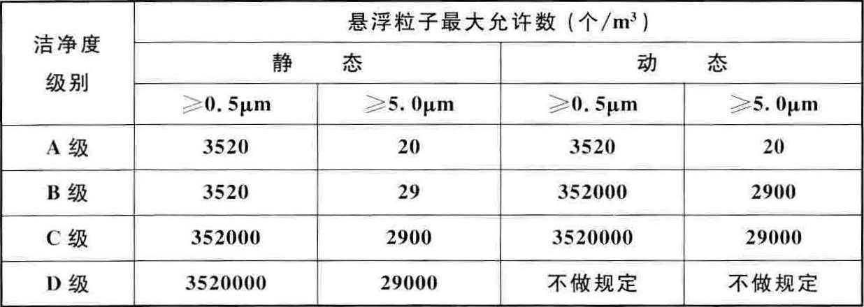 醫(yī)藥工業(yè)潔凈廠房設計標準